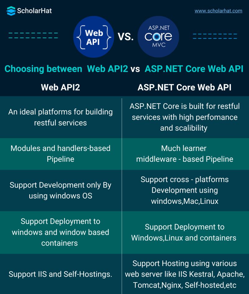 Difference between MVC and Web API